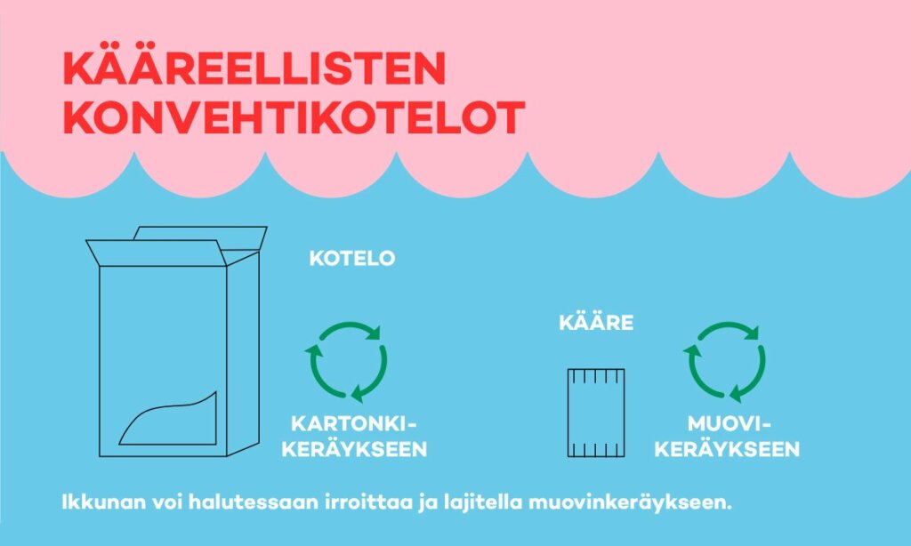 Konvehtikoteloiden lajitteluohje