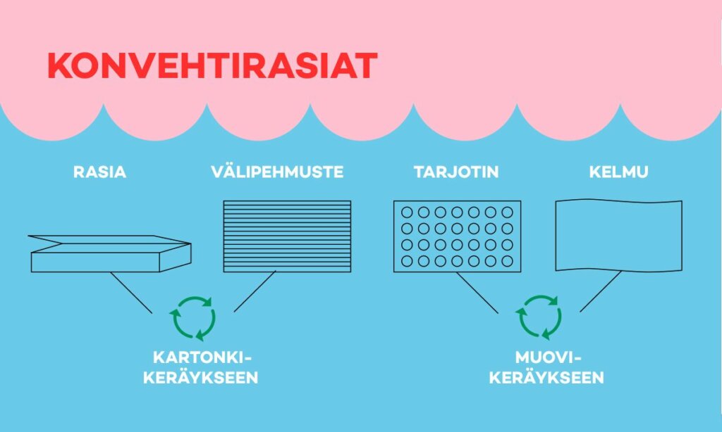 Konvehtirasioiden lajitteluohje