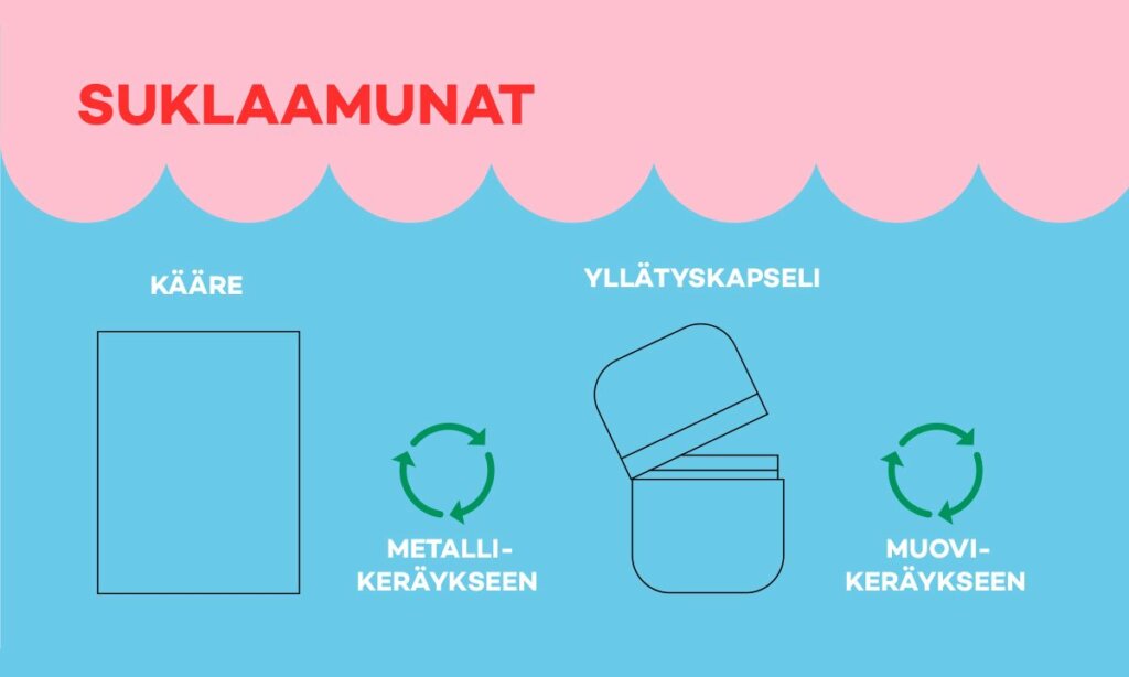 Suklaamunakääreiden lajitteluohje